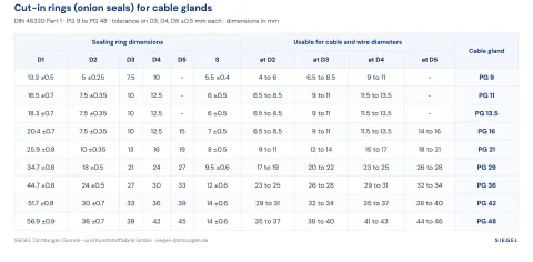 Tolerances for cut-in rings to DIN 46320 Part 1: table with dimensions and cable diameters for PG 9 to PG 48