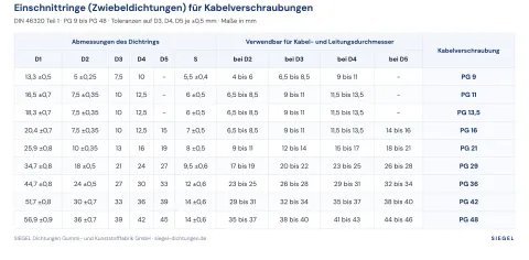 Toleranzen für Einschnittringe nach DIN 46320 Teil 1: Tabelle mit Abmessungen und Kabeldurchmessern für PG 9 bis PG 48