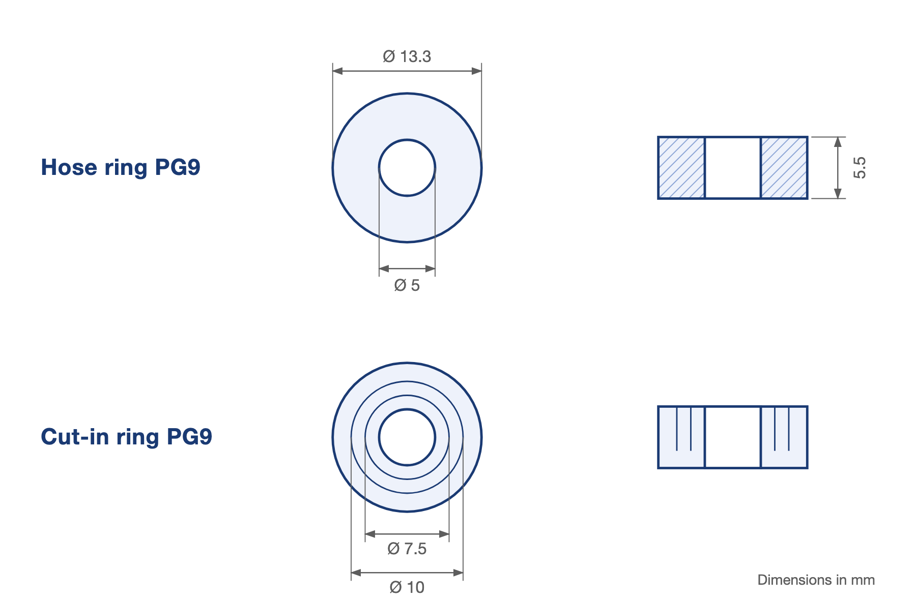 Technical drawing PG9: hose ring with 13.3 mm outer diameter, 5 mm inner diameter and 5.5 mm height, and cut-in ring PG9 with cut-ins at Ø 7.5 mm and Ø 10 mm